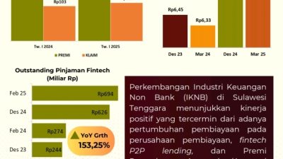 *”IKNB di Sulawesi Tenggara Tumbuh Positif, OJK Sultra Dorong Edukasi Keuangan dan Pengembangan Ekonomi Daerah”*